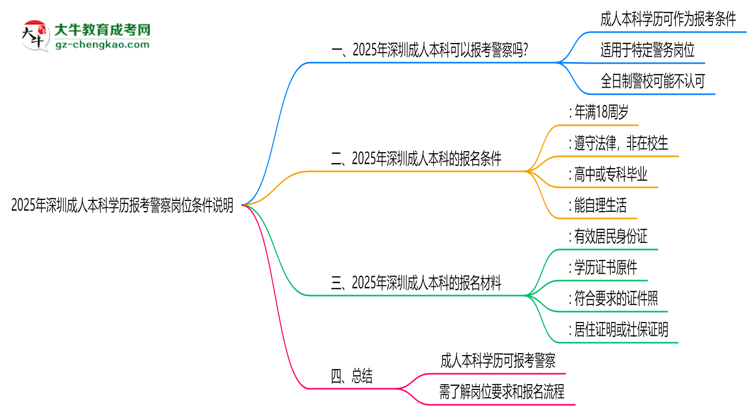 2025年深圳成人本科學(xué)歷報(bào)考警察崗位條件說明思維導(dǎo)圖