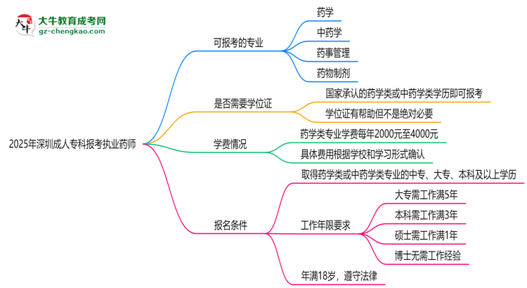 2025年深圳成人專(zhuān)科哪些專(zhuān)業(yè)可報(bào)考執(zhí)業(yè)藥師？思維導(dǎo)圖
