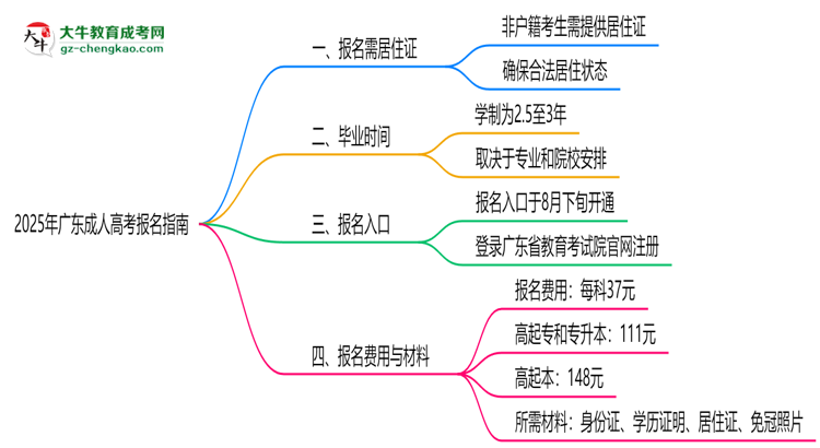 2025年廣東非戶籍生成人高考報(bào)名需居住證嗎？思維導(dǎo)圖
