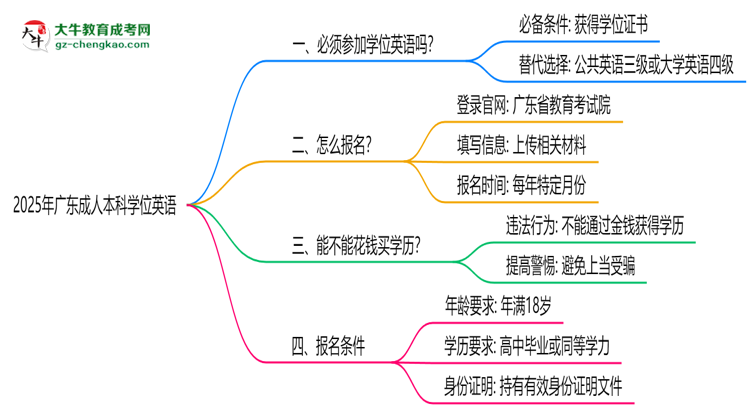 2025年廣東成人本科學位英語是否必考？替代方案思維導圖