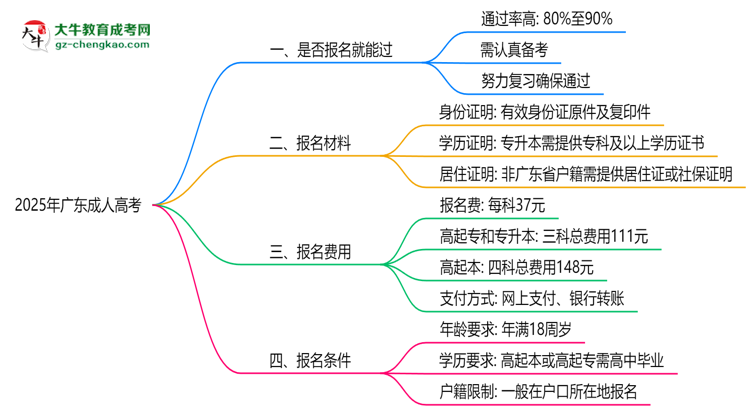 2025年廣東成人高考是否報名就能過？通過率揭秘思維導圖
