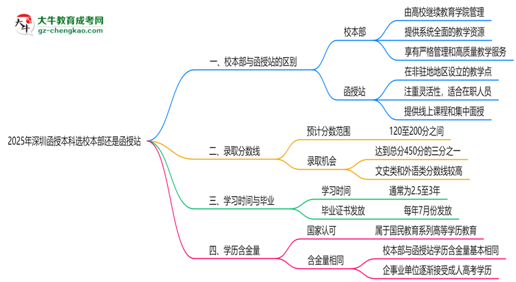 2025年報深圳函授本科選校本部還是函授站？區(qū)別解析思維導圖