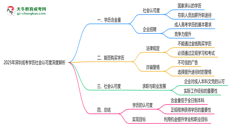 「揭秘」2025年深圳成考學(xué)歷社會(huì)認(rèn)可度深度解析