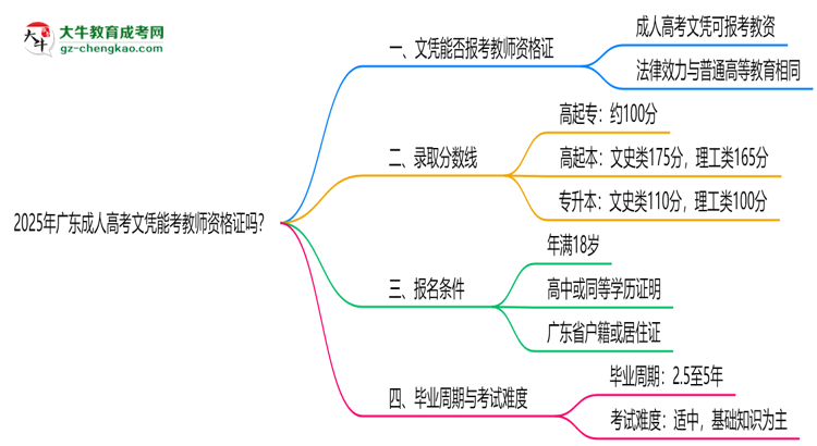2025年廣東成人高考文憑能考教師資格證嗎？思維導(dǎo)圖