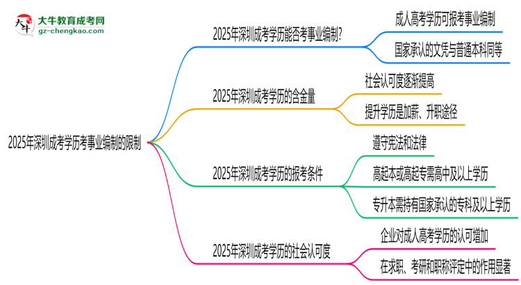 2025年深圳成考學(xué)歷考事業(yè)編制有哪些限制？思維導(dǎo)圖