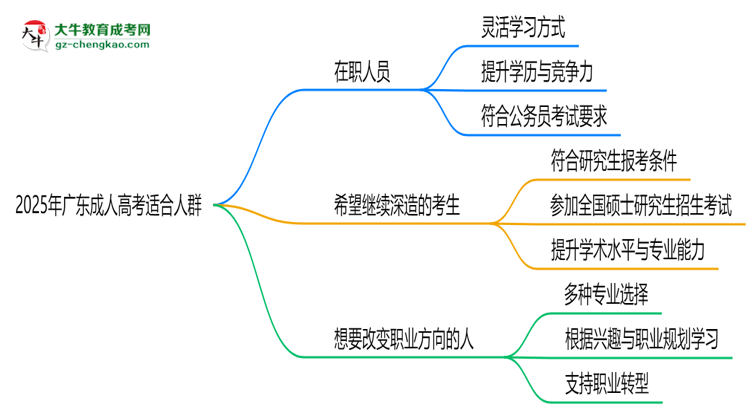 2025年廣東哪些人適合報成人高考？3類人群推薦思維導(dǎo)圖