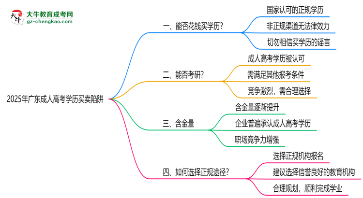 2025年廣東成人高考學(xué)歷買(mǎi)賣(mài)陷阱！官方嚴(yán)查警告思維導(dǎo)圖