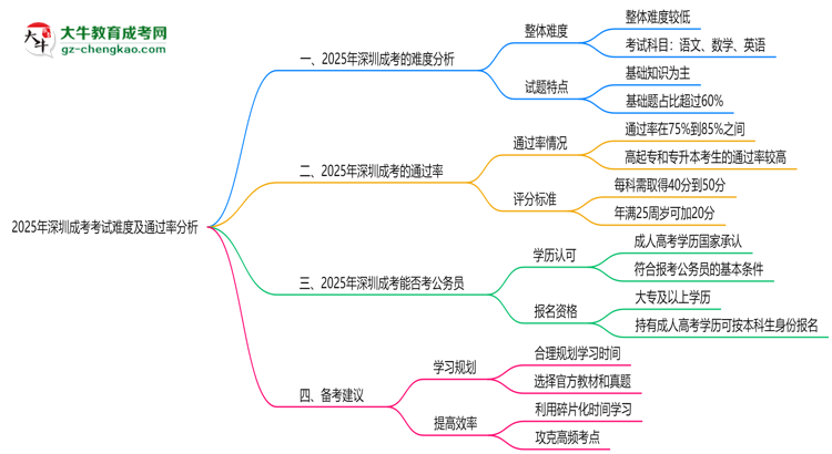 2025年深圳成考考試難度及通過率分析