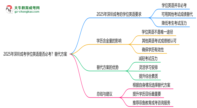 2025年深圳成考學(xué)位英語是否必考？替代方案思維導(dǎo)圖
