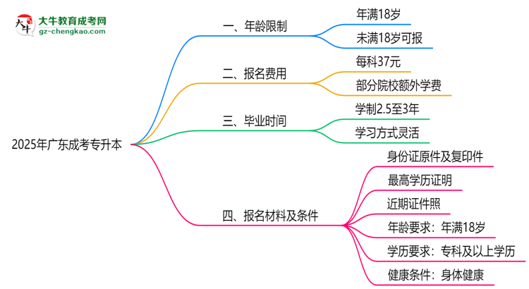 2025年廣東成考專(zhuān)升本年齡限制：最低多少歲可報(bào)？思維導(dǎo)圖