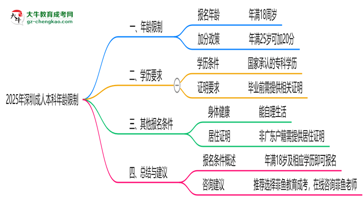 2025年深圳成人本科年齡限制：最低多少歲？思維導(dǎo)圖