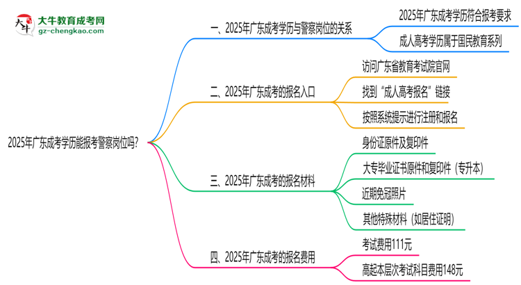 2025年廣東成考學(xué)歷能報考警察崗位嗎？思維導(dǎo)圖