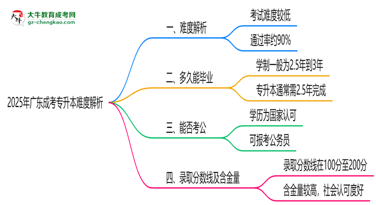 2025年廣東成考專升本難度解析：通過率有多高？思維導圖