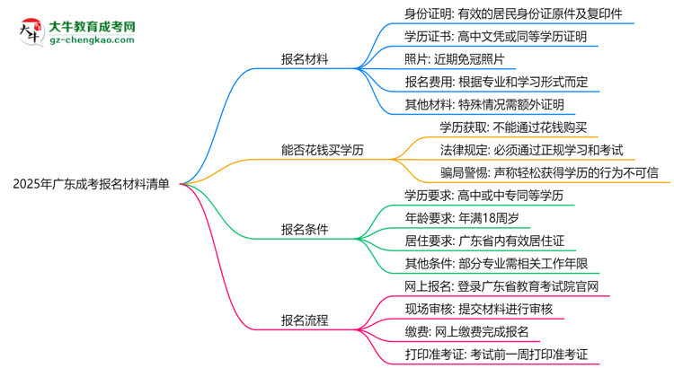 2025年廣東成考報名材料清單（附模板下載）