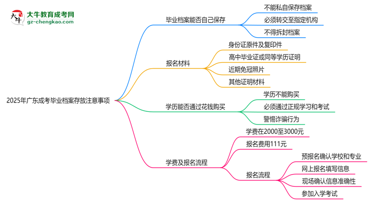 2025年廣東成考畢業(yè)檔案存放注意事項(xiàng)