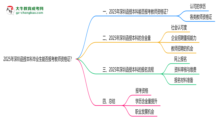 2025年深圳函授本科畢業(yè)生能否報(bào)考教師資格證？思維導(dǎo)圖