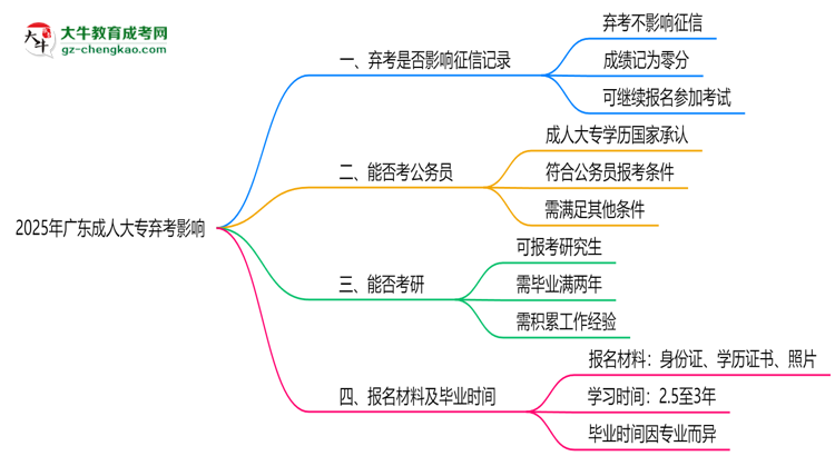 2025年廣東成人大專棄考是否影響征信記錄？思維導(dǎo)圖