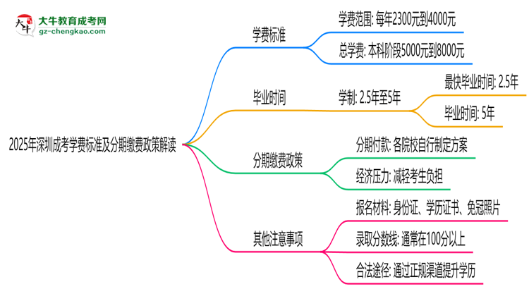 【揭秘】2025年深圳成考學(xué)費(fèi)標(biāo)準(zhǔn)及分期繳費(fèi)政策解讀