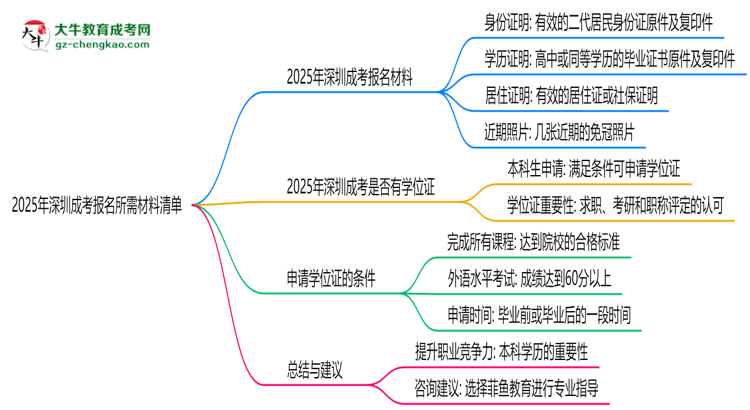 【重磅】2025年深圳成考報(bào)名所需材料清單（最新版）