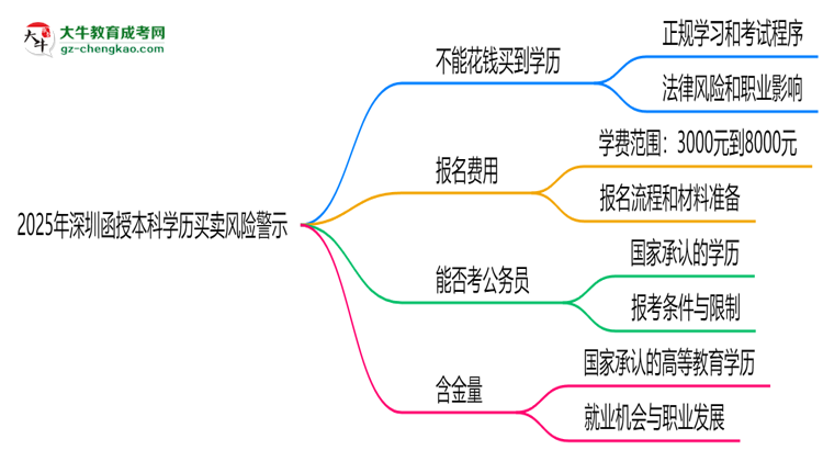 2025年深圳函授本科學歷買賣風險警示：官方嚴打！思維導圖