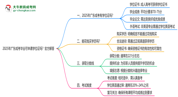 2025年廣東成考畢業(yè)可申請學位證嗎？官方解答