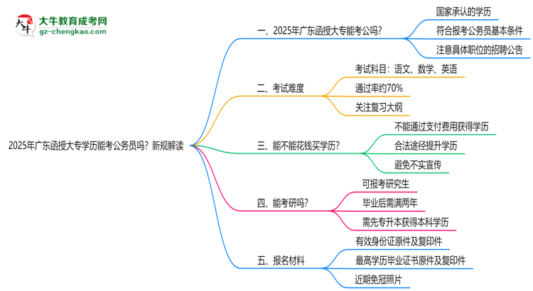 2025年廣東函授大專學(xué)歷能考公務(wù)員嗎？新規(guī)解讀思維導(dǎo)圖