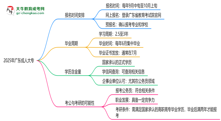 2025年廣東成人大專報名時間是否全年開放？思維導圖