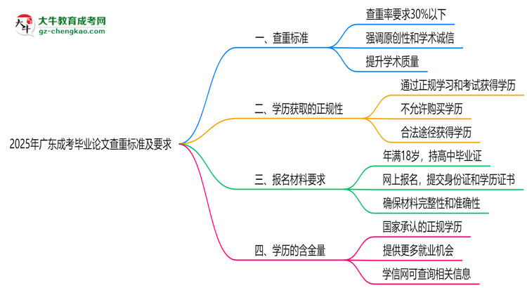 2025年廣東成考畢業(yè)論文查重標準及要求說明思維導(dǎo)圖