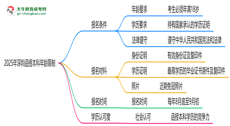 2025年深圳函授本科年齡限制：最低多少歲？思維導(dǎo)圖
