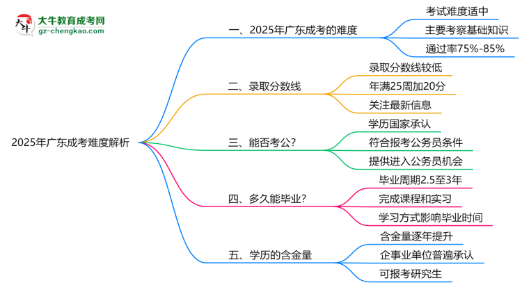 「揭秘」2025年廣東成考難度解析：通過率有多高？