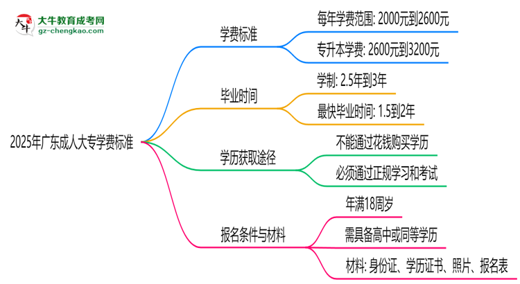 2025年廣東成人大專學(xué)費(fèi)標(biāo)準(zhǔn)：總費(fèi)用需要多少錢？思維導(dǎo)圖