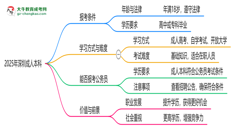 2025年深圳職場人提升學(xué)歷選成人本科值不值？思維導(dǎo)圖