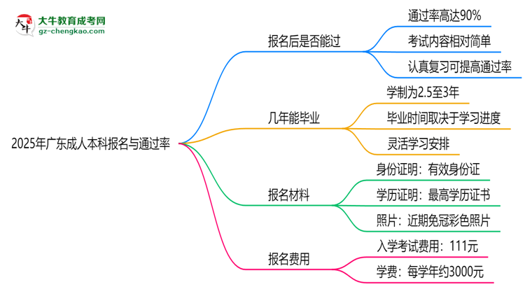 2025年廣東成人本科是否報名就能過？通過率揭秘思維導圖