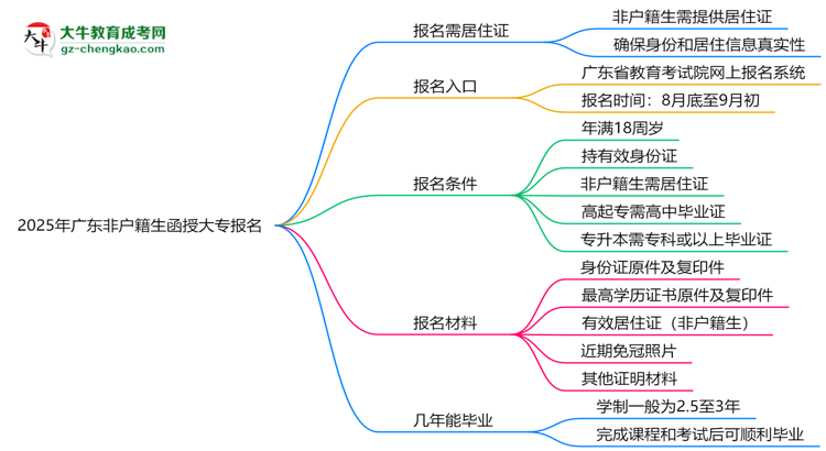 2025年廣東非戶籍生函授大專報(bào)名需居住證嗎？思維導(dǎo)圖