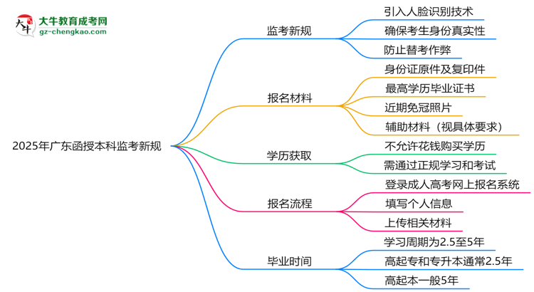 2025年廣東函授本科監(jiān)考新規(guī)：人臉識(shí)別防作弊思維導(dǎo)圖