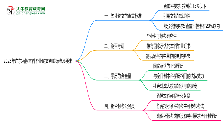 2025年廣東函授本科畢業(yè)論文查重標準及要求說明思維導(dǎo)圖