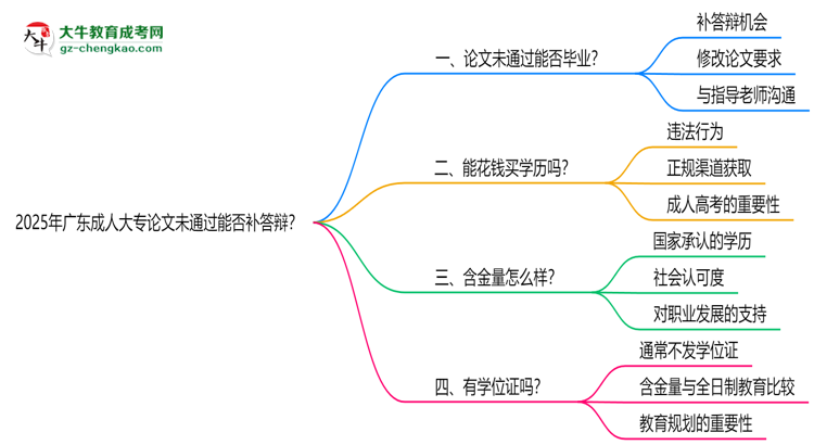 2025年廣東成人大專論文未通過能否補答辯？思維導(dǎo)圖