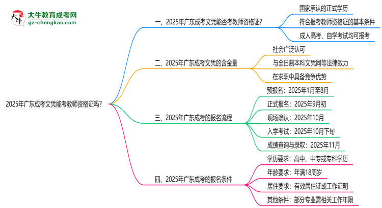 2025年廣東成考文憑能考教師資格證嗎？思維導(dǎo)圖