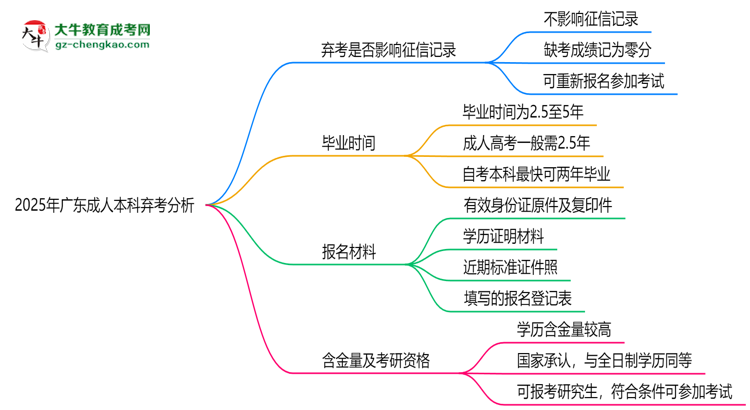 2025年廣東成人本科棄考是否影響征信記錄？思維導(dǎo)圖