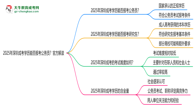 【圖文】2025年深圳成考學(xué)歷能否報(bào)考公務(wù)員？官方解讀
