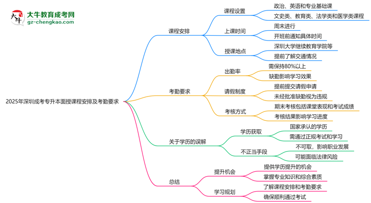 2025年深圳成考專升本面授課程安排及考勤要求思維導圖