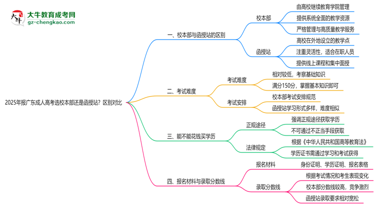 2025年報廣東成人高考選校本部還是函授站？區(qū)別對比思維導(dǎo)圖