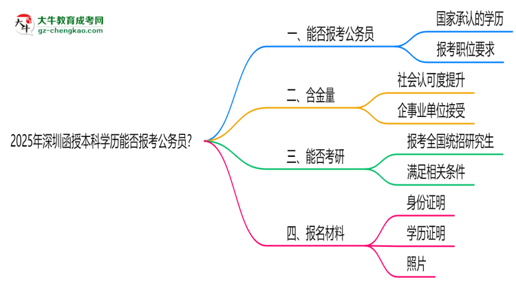 2025年深圳函授本科學(xué)歷能否報(bào)考公務(wù)員？官方解讀思維導(dǎo)圖