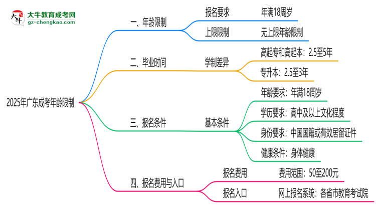 2025年廣東成考年齡限制：最低多少歲可報(bào)？思維導(dǎo)圖