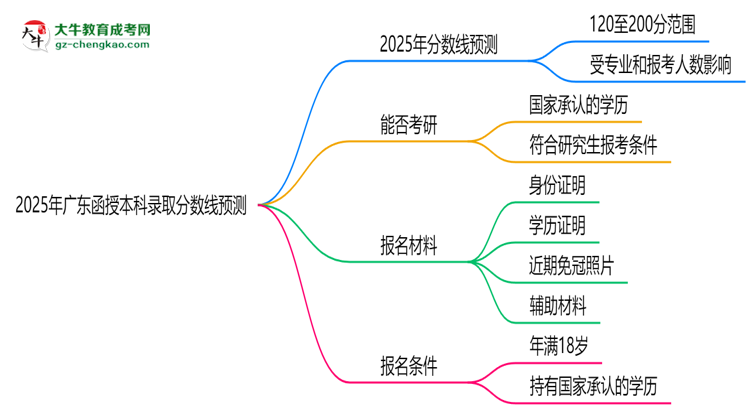 2025年廣東函授本科錄取分數(shù)線預(yù)測：最低多少分？思維導圖
