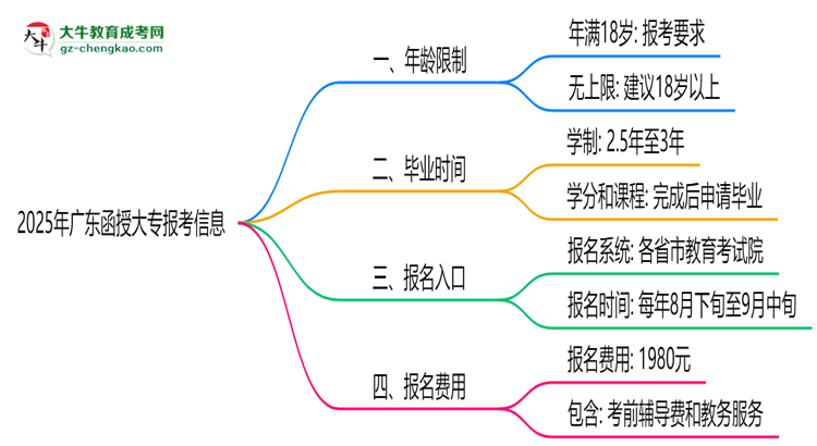 2025年廣東函授大專年齡限制：最低多少歲可報(bào)？思維導(dǎo)圖
