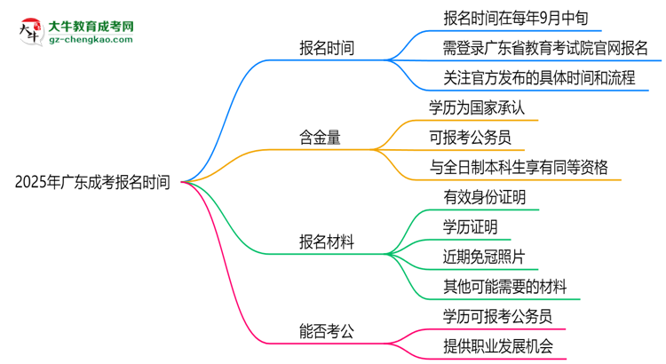 2025年廣東成考報(bào)名時(shí)間是否全年開放？思維導(dǎo)圖