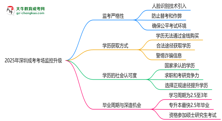 2025年深圳成考考場監(jiān)控升級：人臉識別入場思維導(dǎo)圖