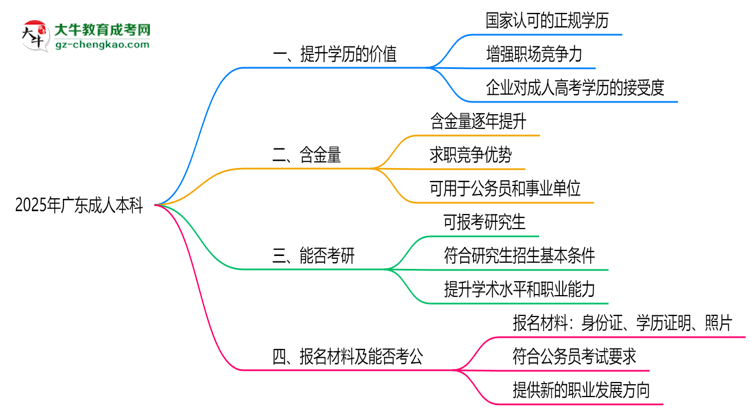 2025年廣東職場人報成人本科值不值？含金量對比思維導(dǎo)圖