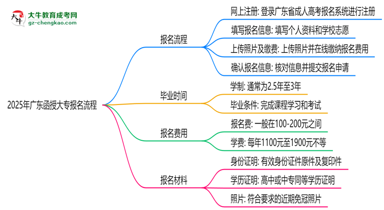 2025年廣東函授大專報名流程：從注冊到繳費全指南思維導(dǎo)圖